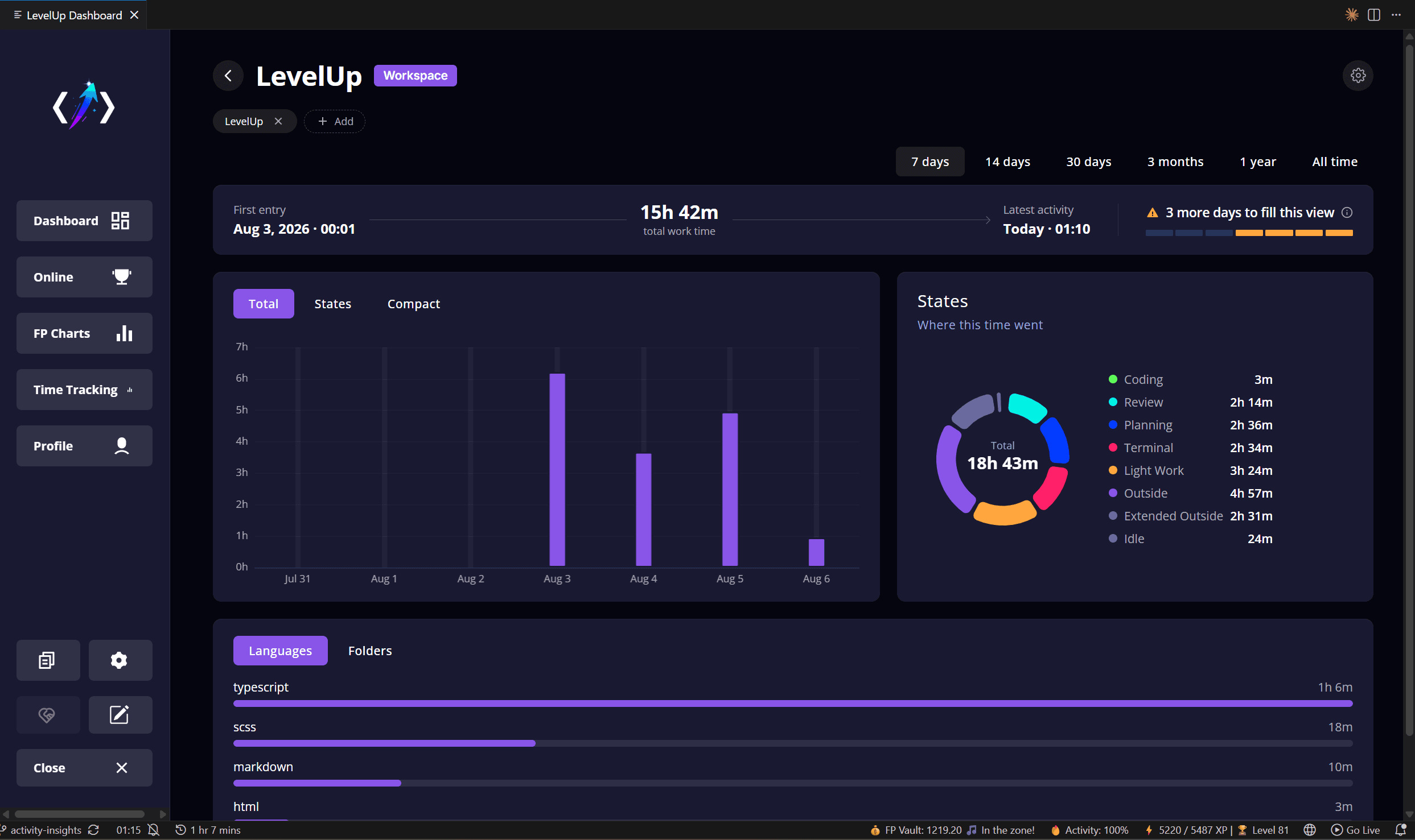 The Time Tracking view in the LevelUp dashboard: 15h 42m total work time over seven days, a bar per day, a donut chart splitting the time across activity states and a list of languages below