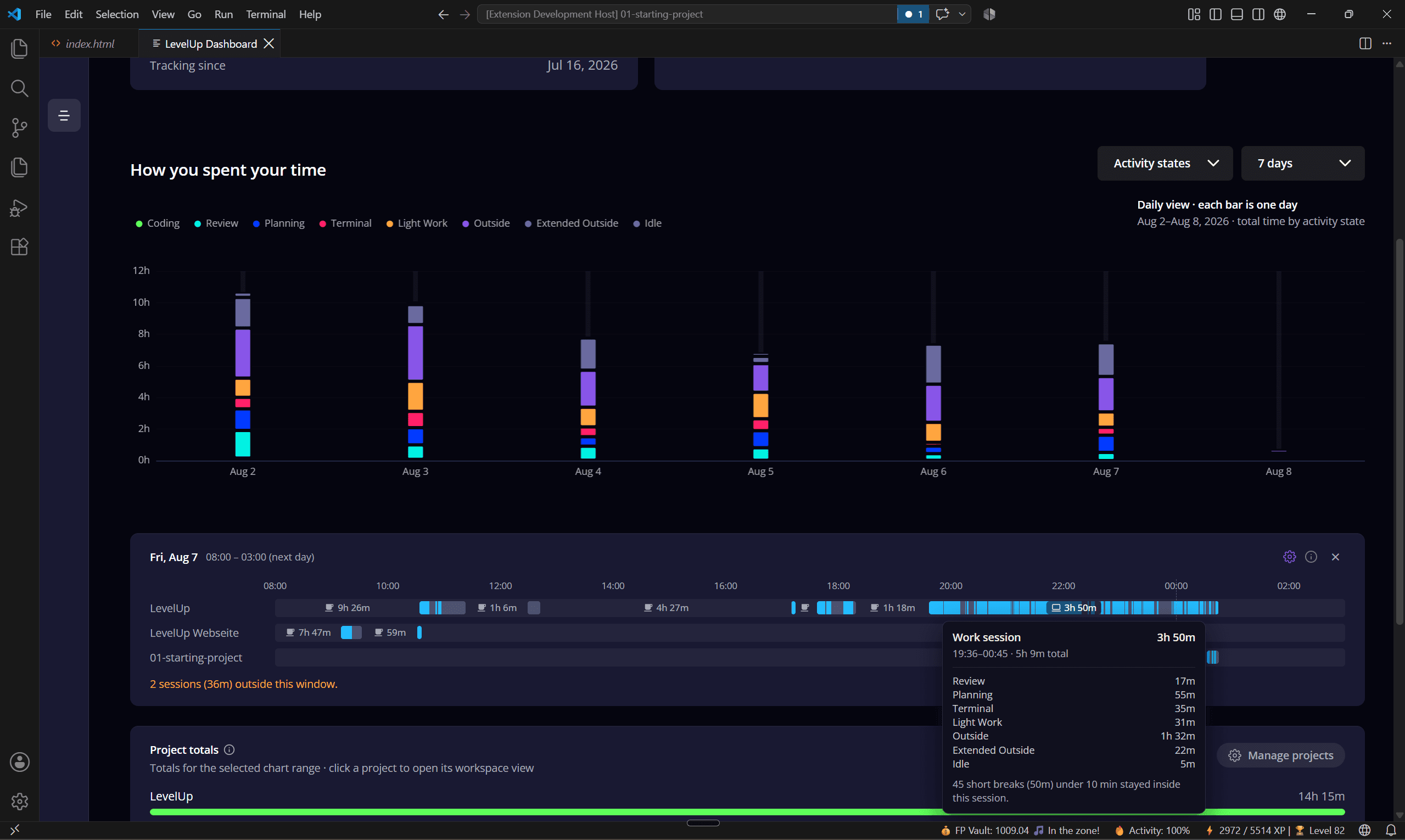 The "How you spent your time" chart: one stacked bar per day by activity state, below it a timeline of Friday with the sessions per project and a tooltip showing a 3h 50m work session with its breaks