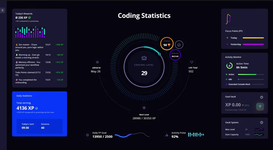The LevelUp dashboard: coding level in a glowing ring at the centre, framed by the rewards log, daily statistics, the Focus Points chart, the activity monitor, goal vault and vault system — with the daily FP goal and the Activity Pulse along the bottom